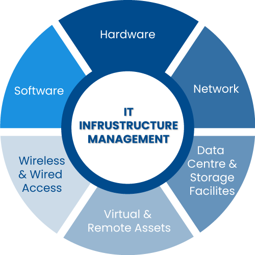IT-Infrustructure-Management-Graph